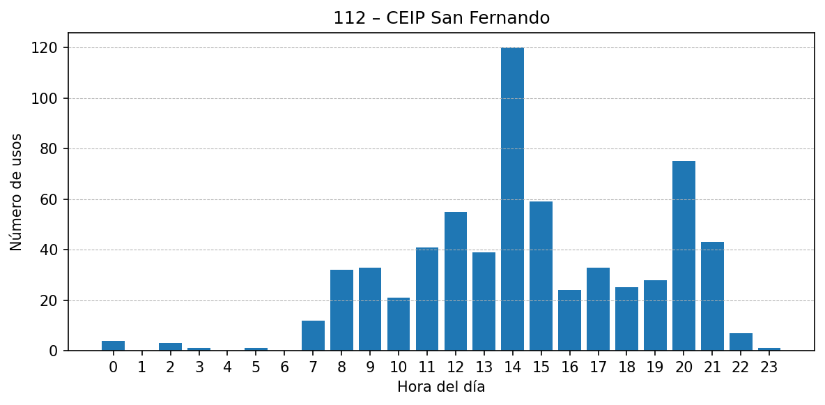 Estación 112 – CEIP San Fernando